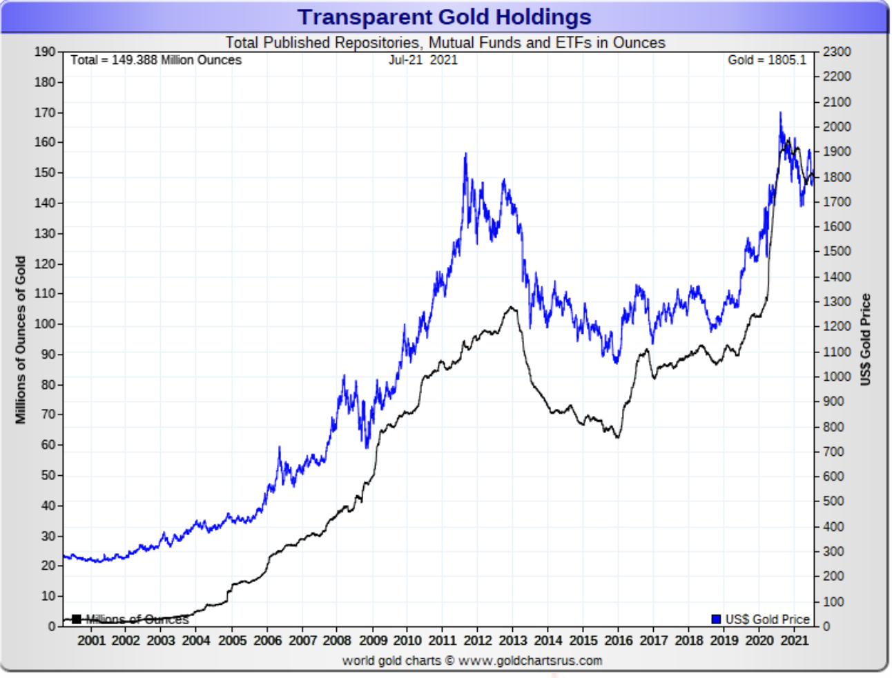 overlay line chart showing the close relationship between growth in ETF gold stockpiles and the price of gold