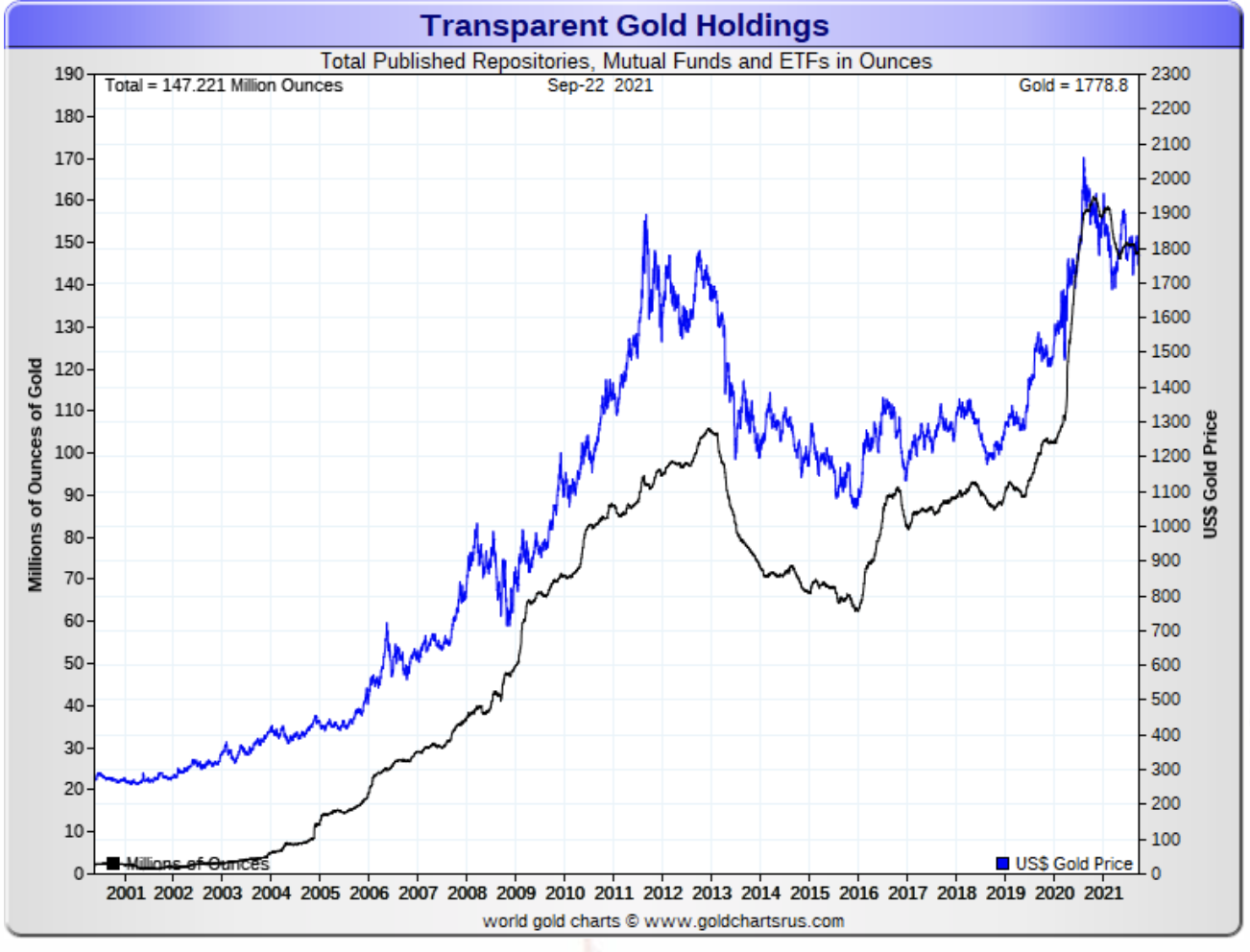 overlay line chart showing gold ETF holdings and gold price 2001 to present