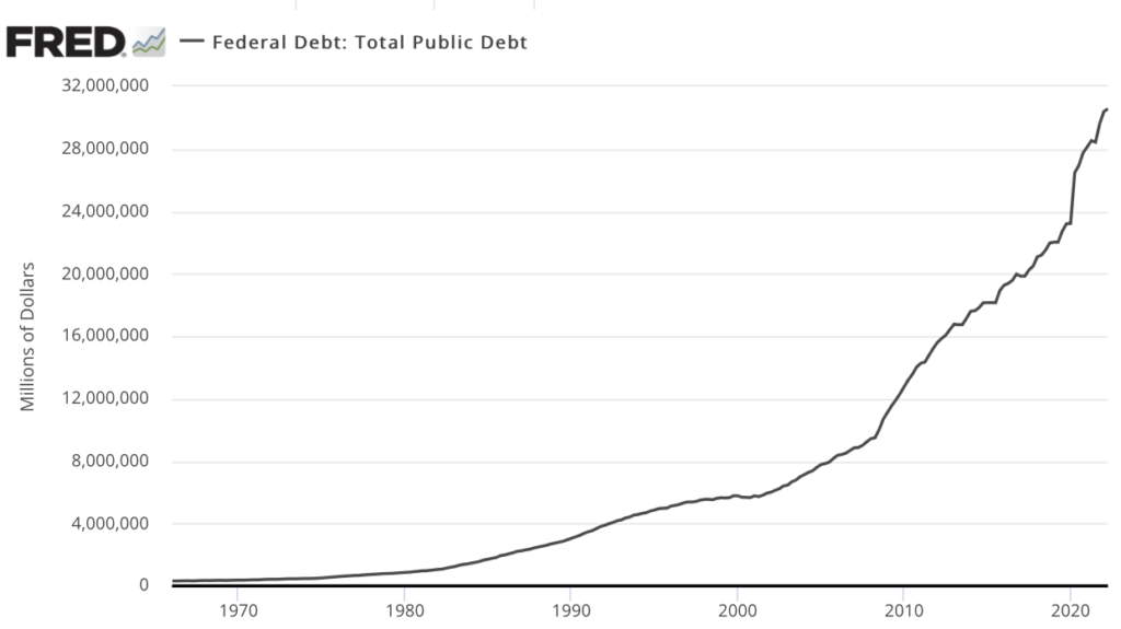 linve chart showing the aggregate US national debt
