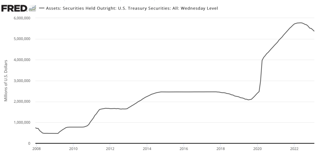 Federal Reserve Treasury securities held on balance sheet