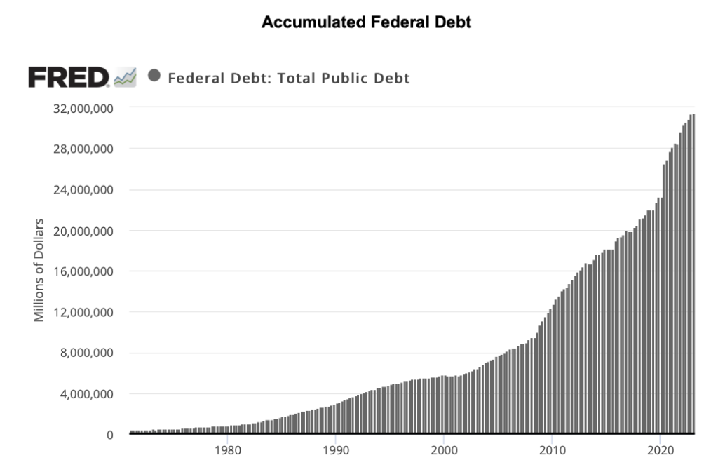 bar chart showing the accumulated federal debt through Q1 2023