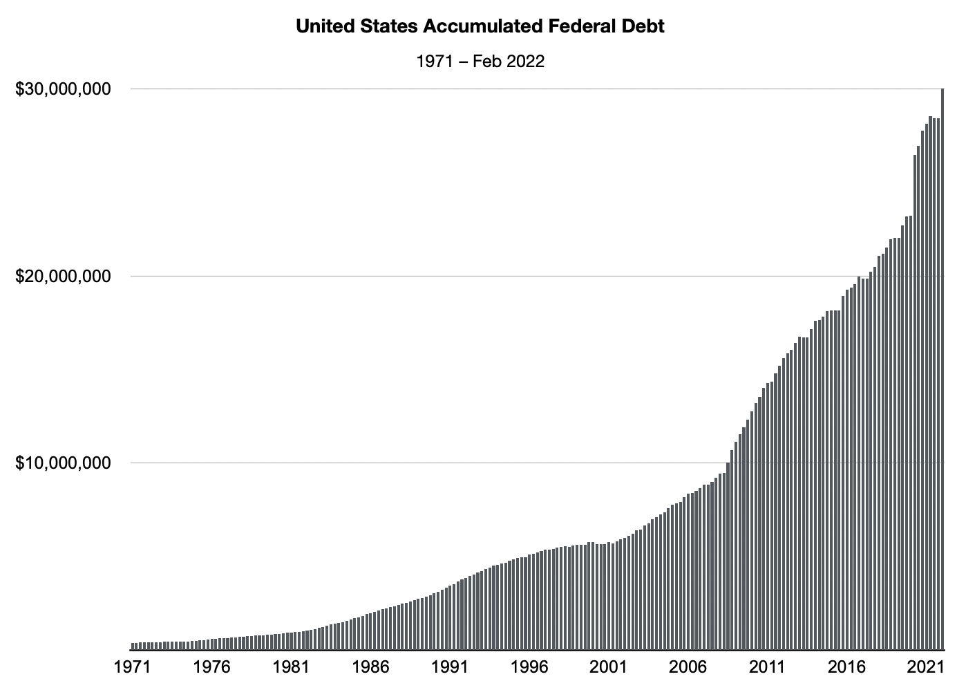 bar chart showing the aggregate national debt quarterly 1971 to February 2022
