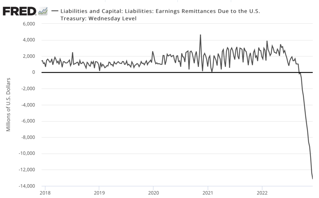 line chart Fed remittances due US Treasury