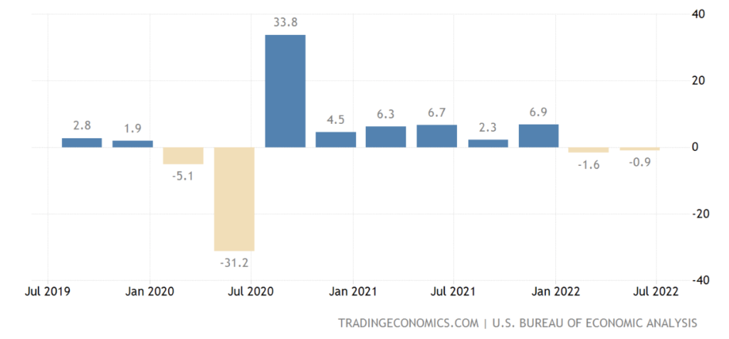 bar chart showing U.S. GDP growth rate consecutive negative months indicate recession