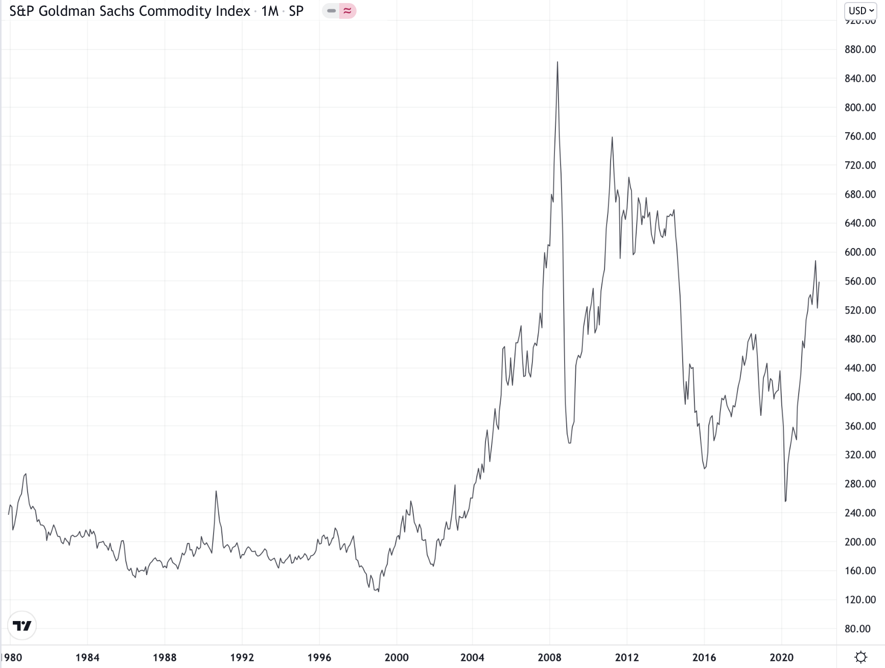 line chart showing two distinct eras in commodity pricing