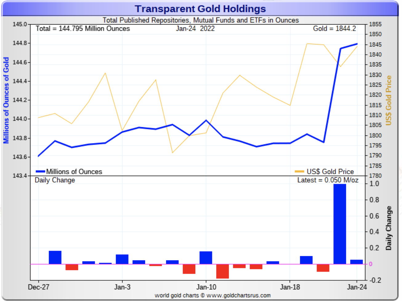 overlay line bar chart showing growth in gold ETF stockpiles 