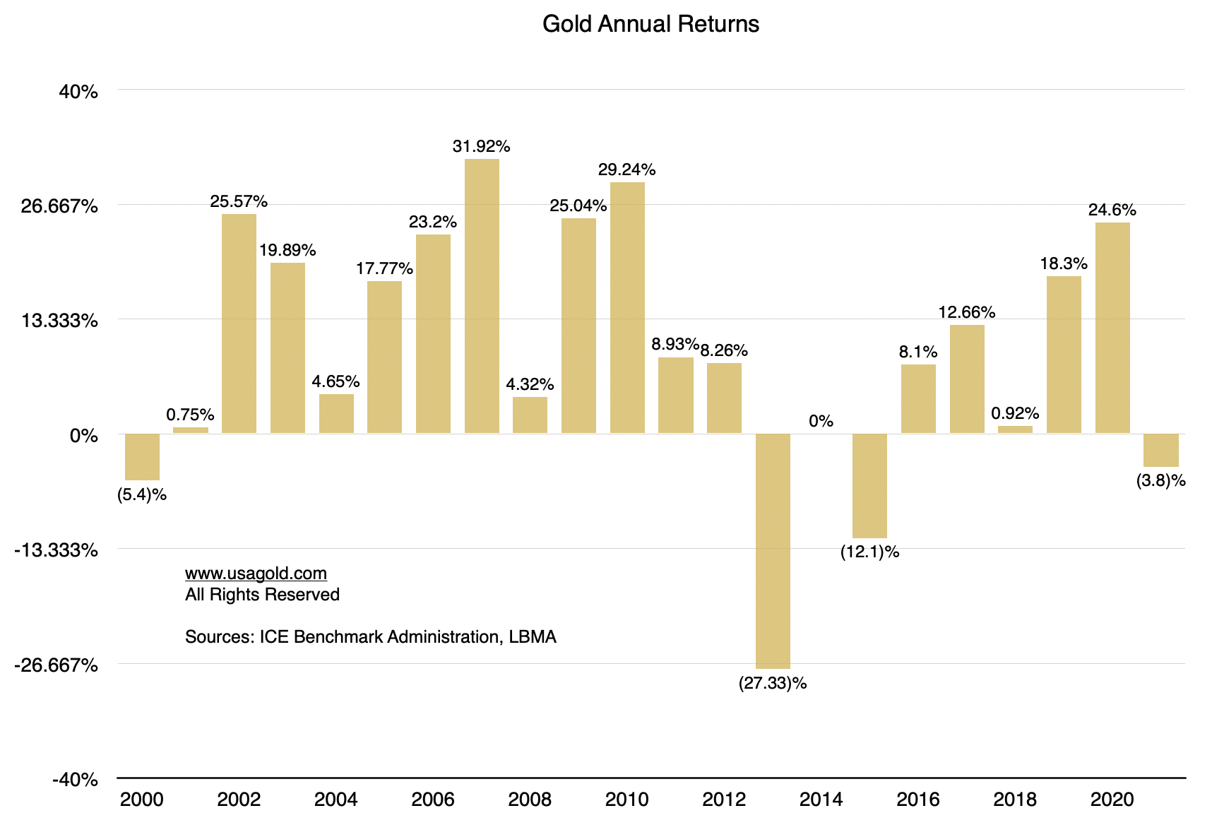 Bar chart showing annual gain or loss in the price of gold 2000 to present