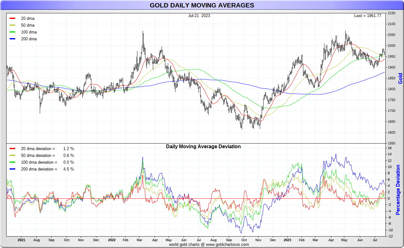 overlay line chart showing gold and moving averages