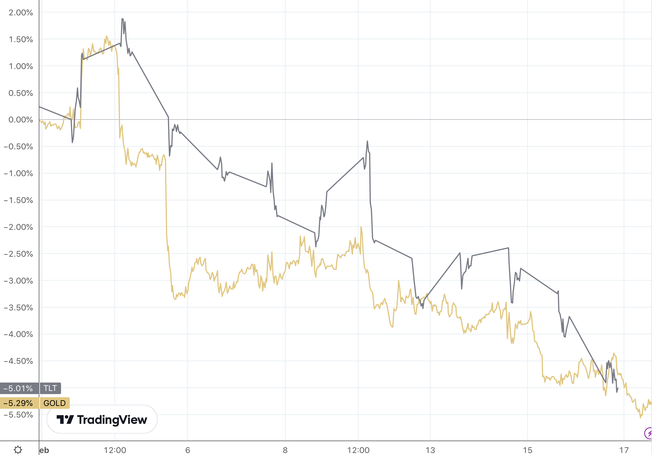 overlay line chart showing the sell off in gold and US Treasuries