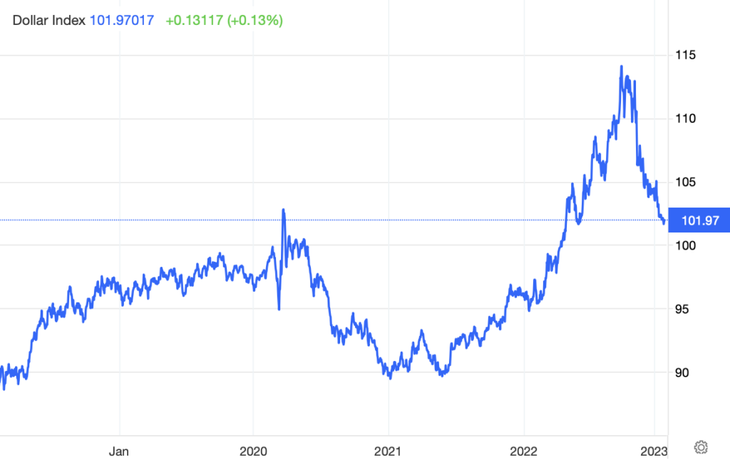 line chart showing the dollar index performance over the past five years