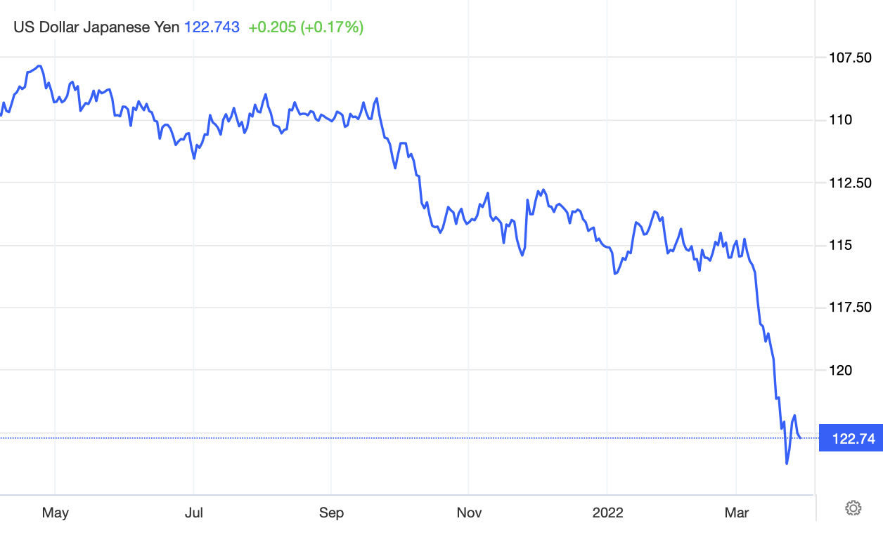 line chart showing the sharp decline in the Japanese yen since early March
