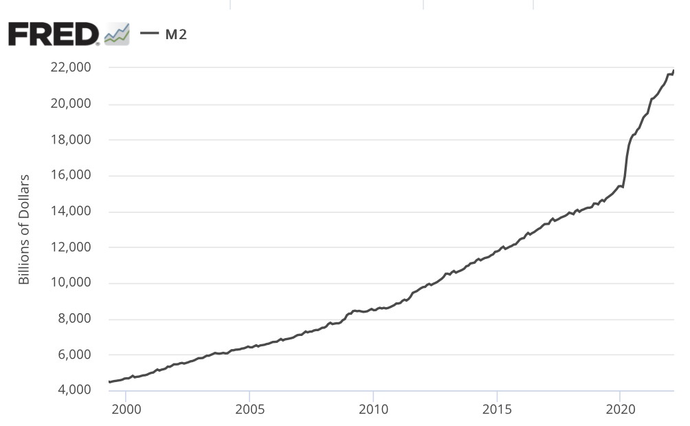line chart showing the growth in money supply M2 since 2000