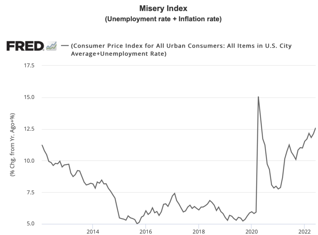 line chart showing the Misery Index from 2012 to present