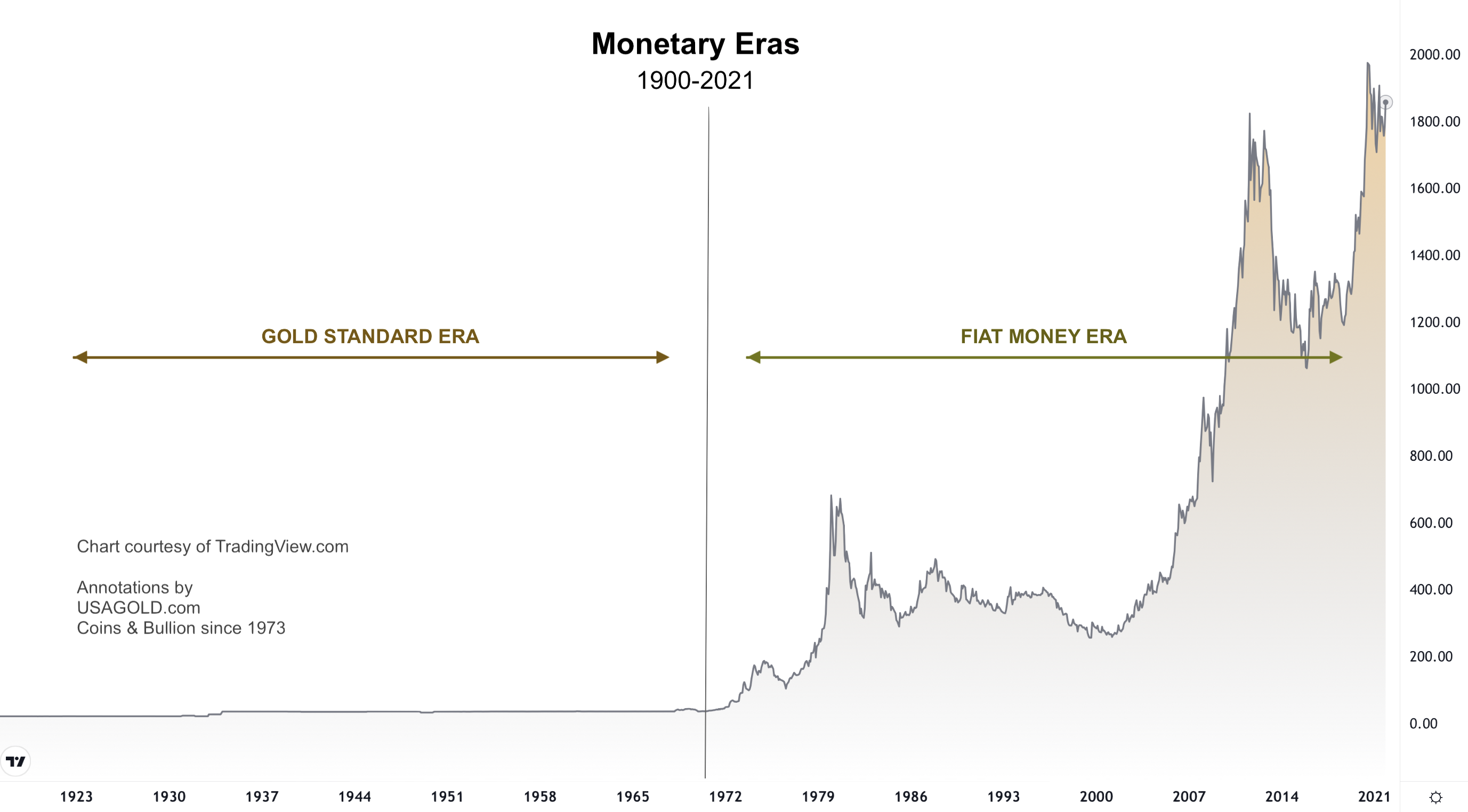 line chart showing the monetary eras - gold and fiat money