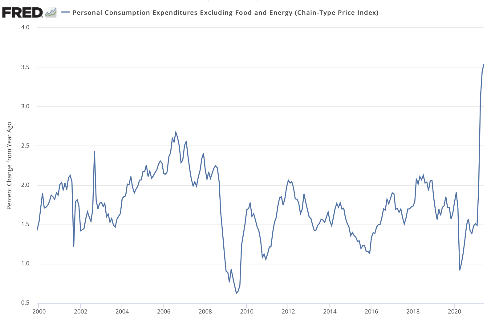 line chart showing the strong increase in the PCE index
