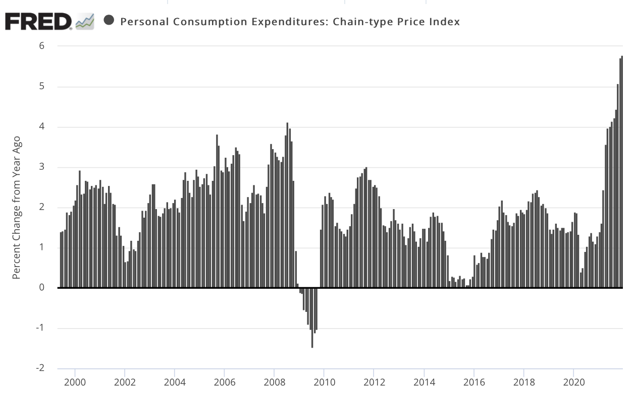 bar chart showing the Personal Conmumption Expenditure Index