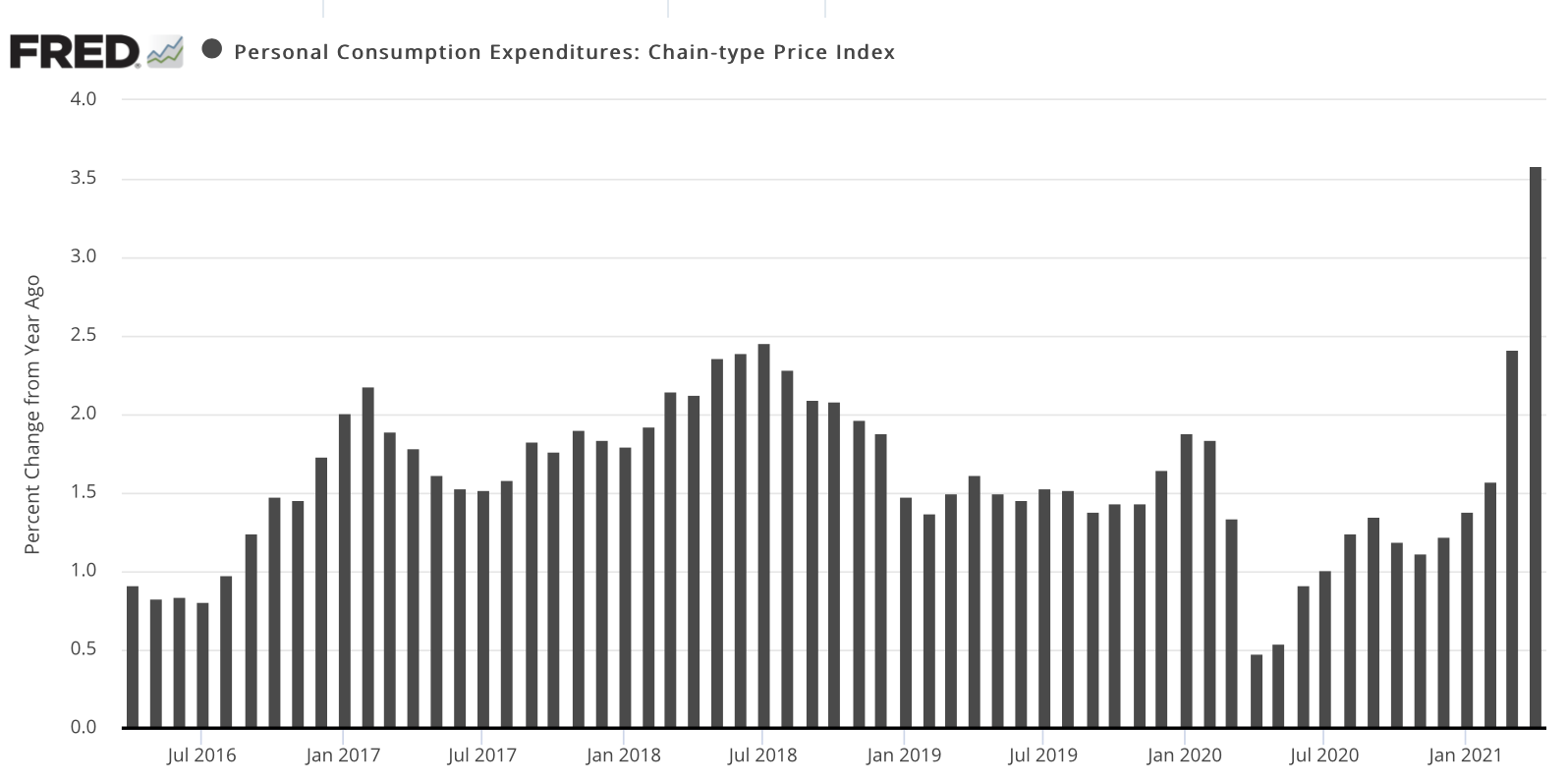 bar chart showing the year over year change in the Personal Consumption Expenditure Index