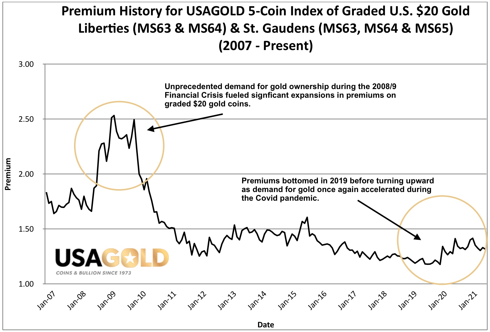 line chart showing the premium history on $20 St. Gaudens graded set 2007 to present