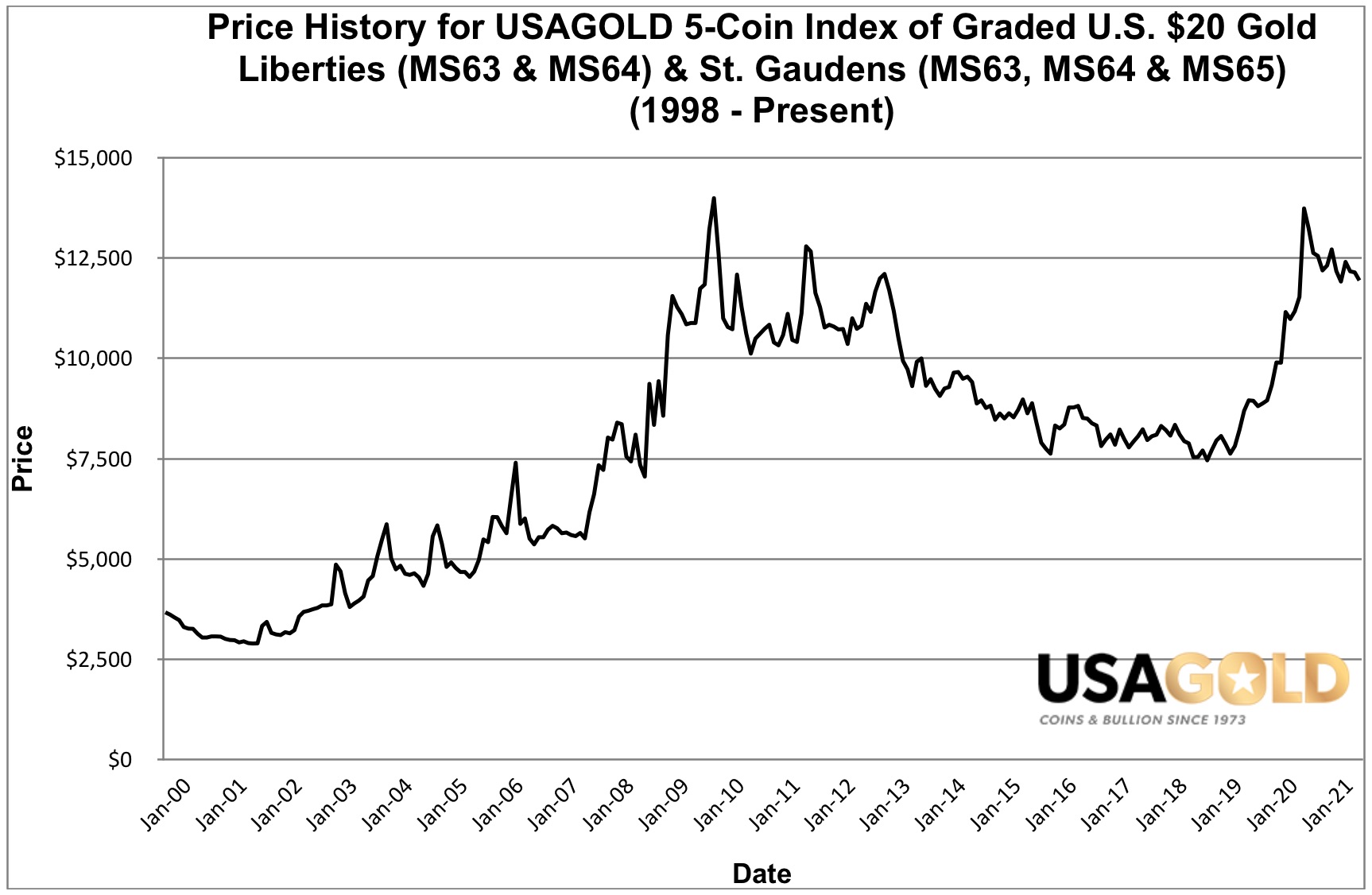line chart showing price history of $20 Liberty five coin set 2000 to present