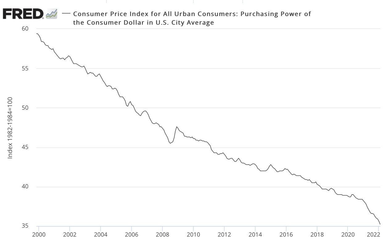 line chart showing the declining purchasing power of the dollar since 2000