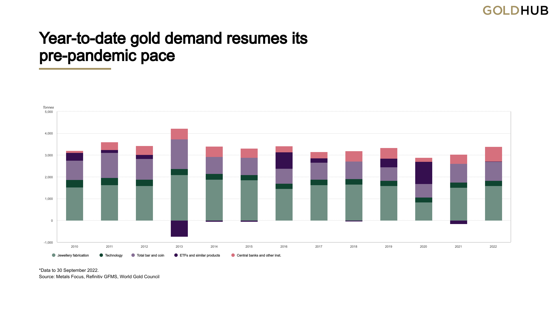 bar chart showing overall global gold demand year over year, best since 2013