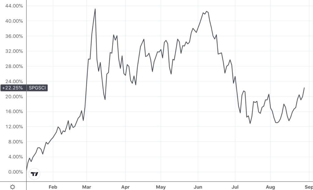 line chart showing the S&P Goldman Sachs Commodity Index year to date