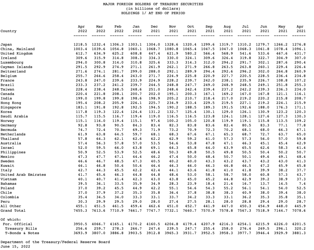 table showing foreign country holdings of U.S. Treasuries through May 2022