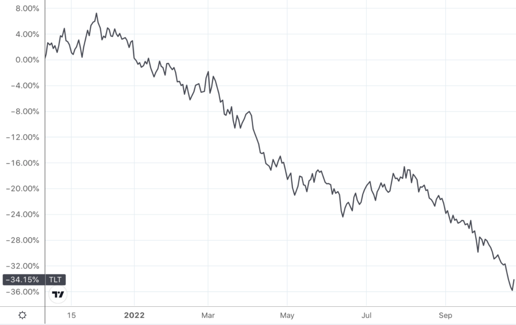 line chart showing TLT (Treasuries) performance one year Oct 22 