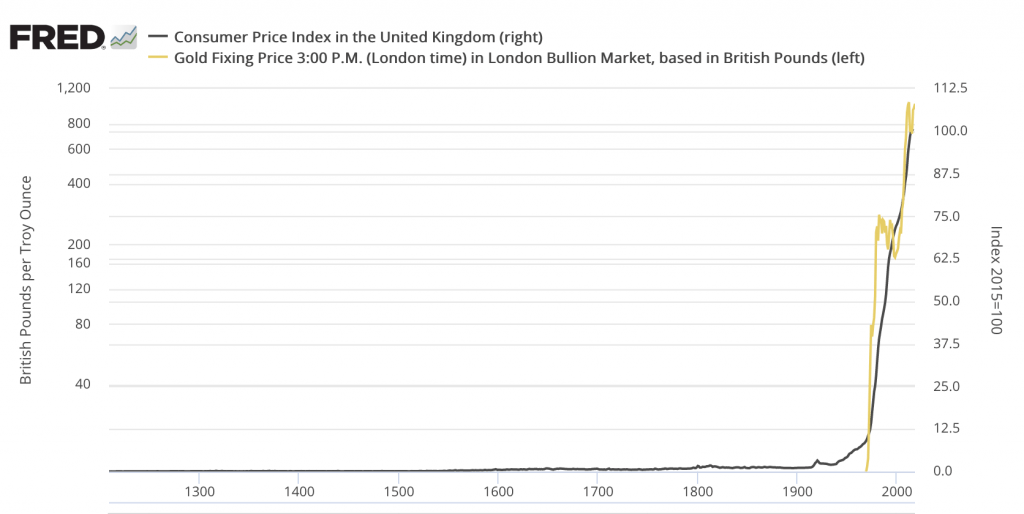ovelay chart showing price of gold and UK CPI over 730 years