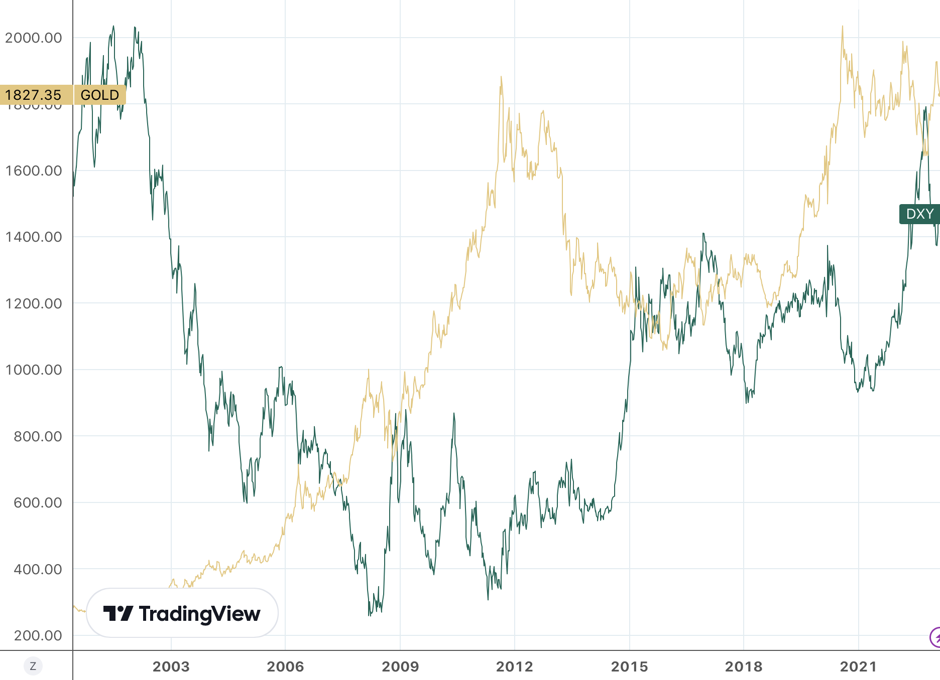 overlay line chart showing the dollar index and gold 2000 to present