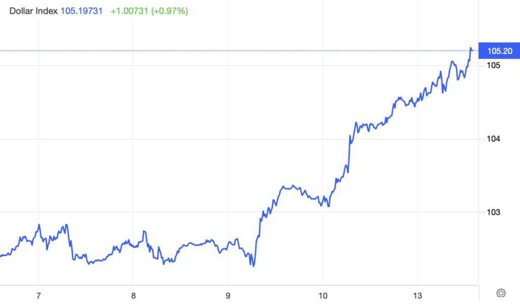 line chart showing US dollar index strong rise past five trading sessions