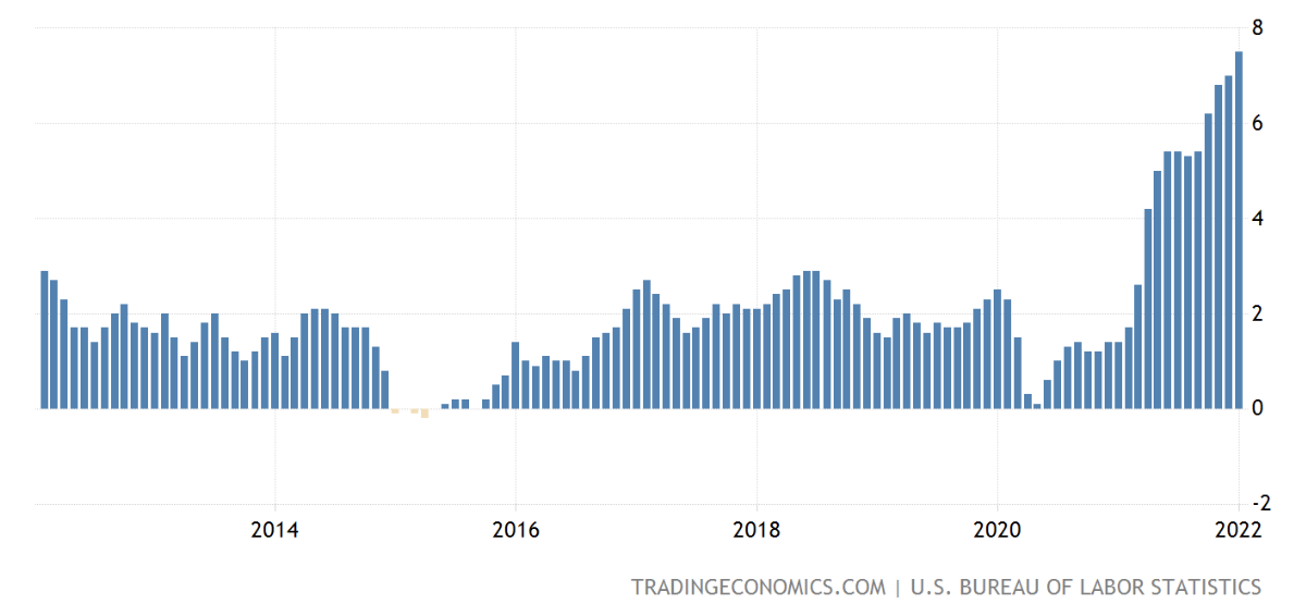 bar chart showing U.S. inflation rate 10 years