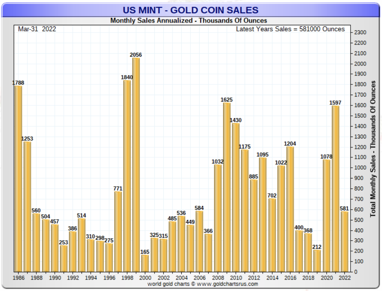 bar chart showing US Miint American Eagle gold bullion sales annualized, strong first quarter 2022
