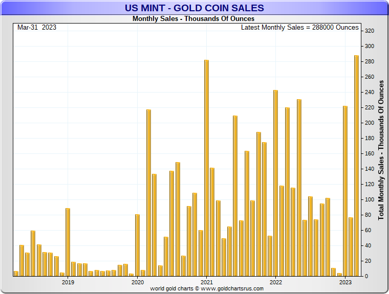 bar chart showing sales of American Eagle gold bullion coins over the past five years.