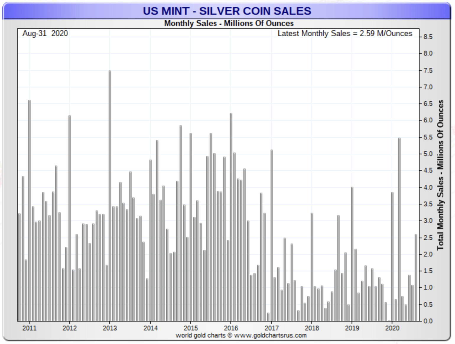 bar chart showing U..S. Mint silver coins production 1022 to present