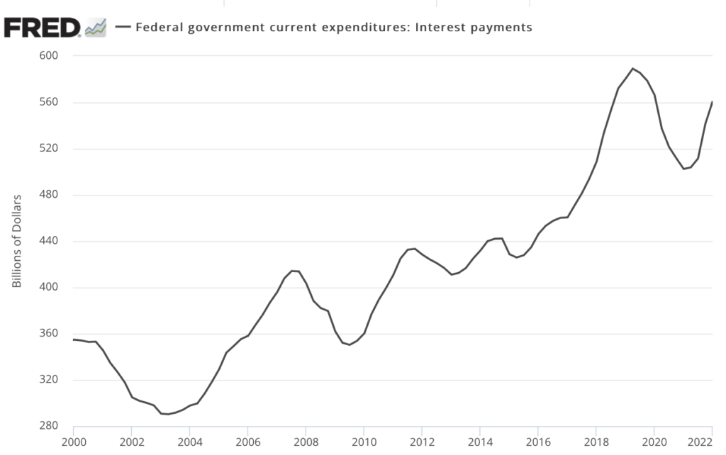 line chart showing U.S. government interest rate expenditure through Q1 2022