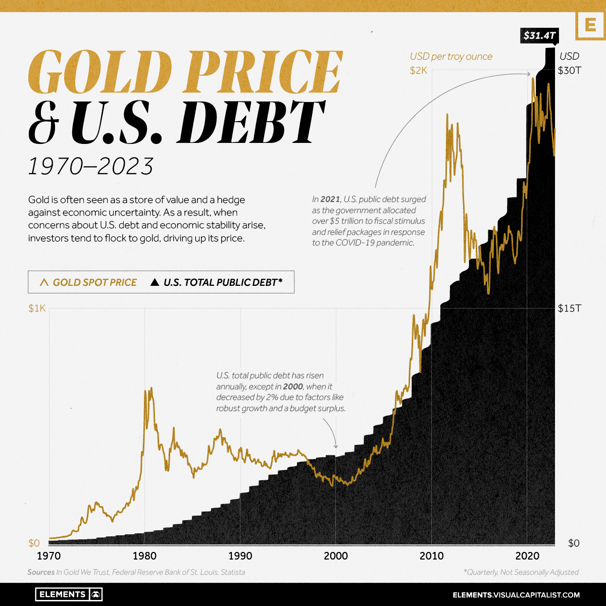 visualization of the relationship between the federal debt and gold