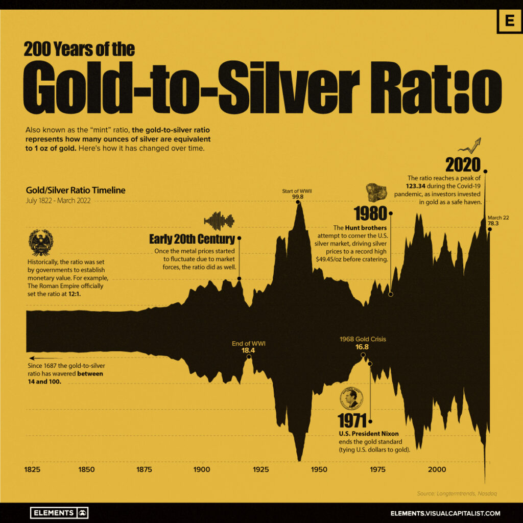 graphic representation of gold silver ratio from Visual Capitalist