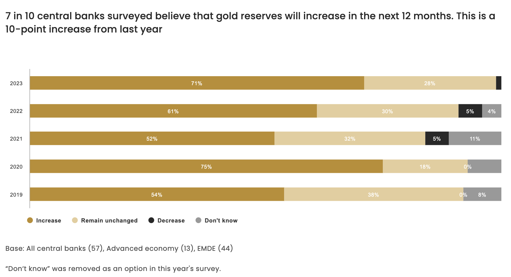 bar chart showing positive survey results on central bank gold interest over next year