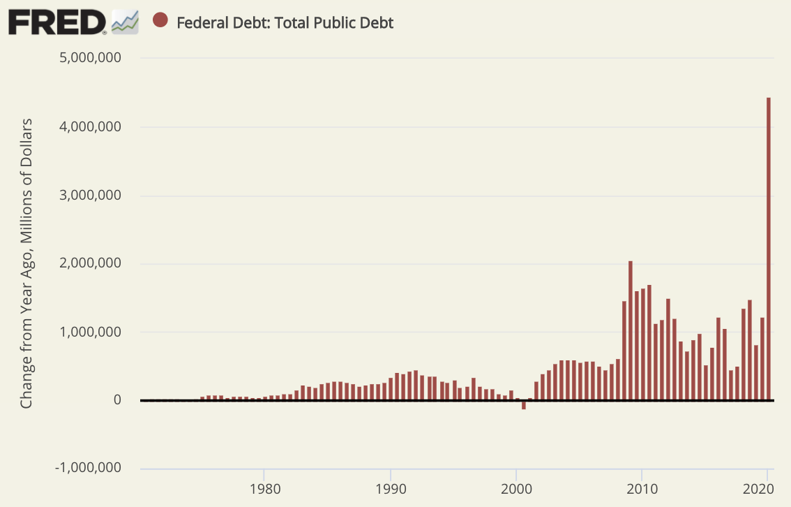 bar chart showing additions to the national debt 1970 to Q2-2020