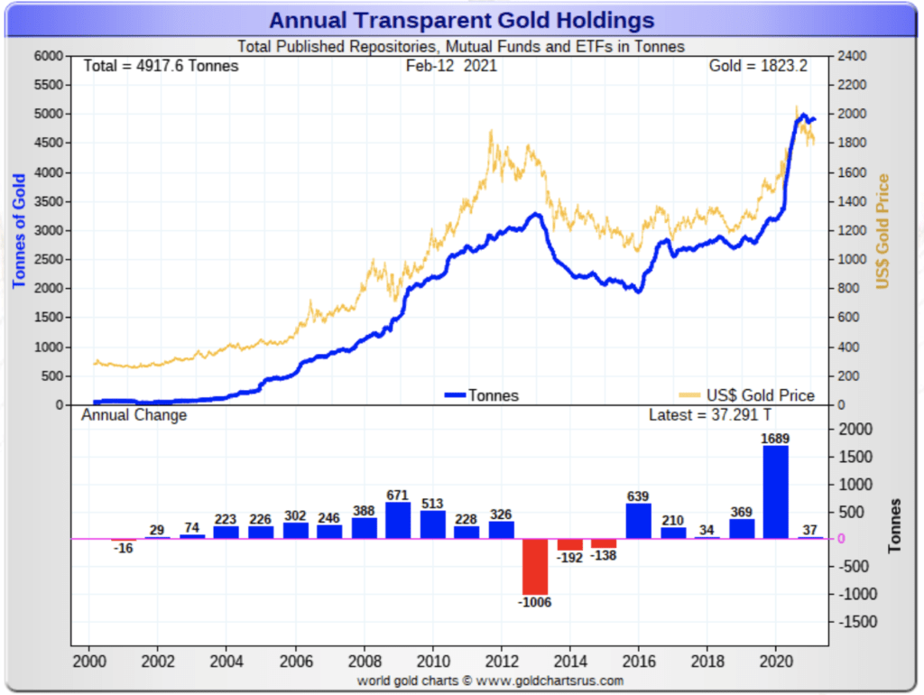 line chart showing the growth of gold ETF stockpiles 2000 to 2020