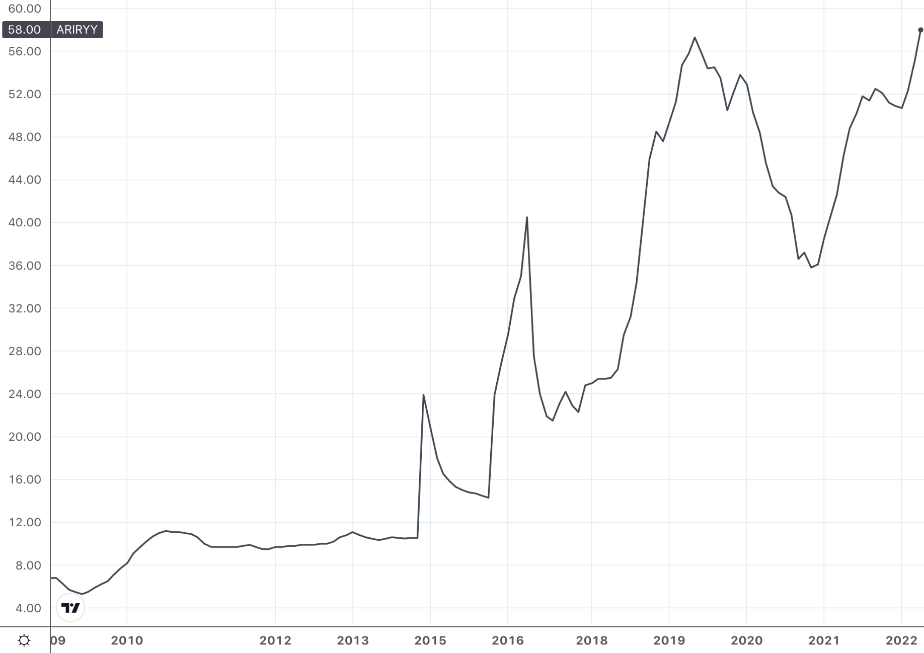 line chart showing Argentina's inflation rate 2009-May 2022