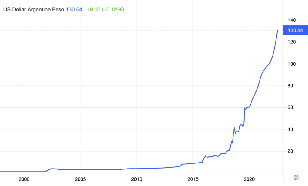 line chart showing the dollar in Argentina pesos July 2022
