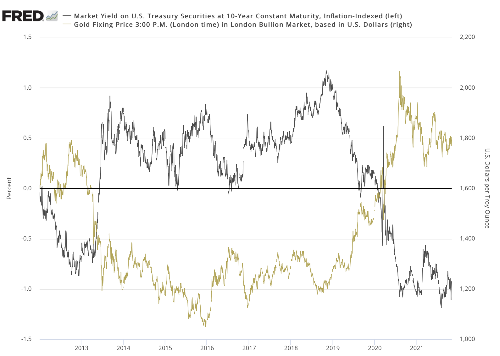 overlay chart showing the price of gold and the net yield on the 10 year inflation indexed security
