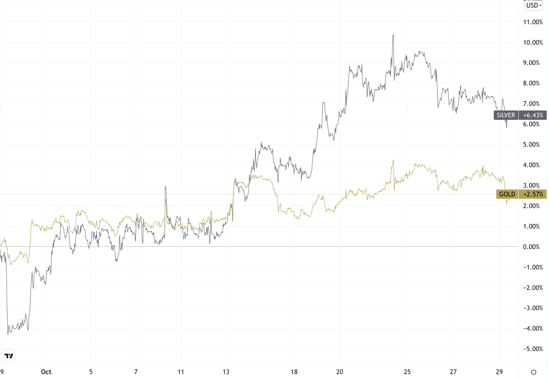 overlay line chart showing gold and silver percent gains for October 2021