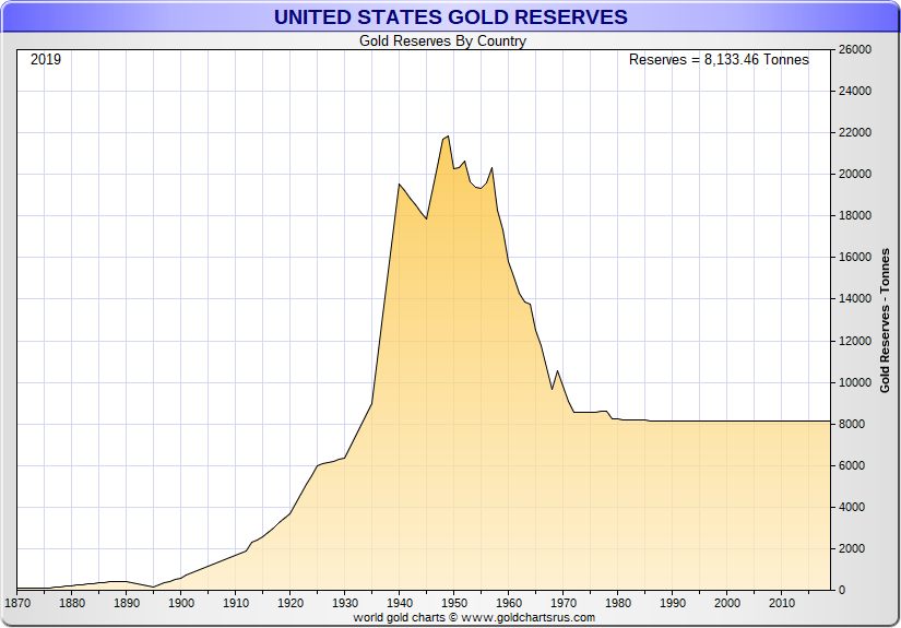 bar chart showing U.S. gold reserves 1870 to present