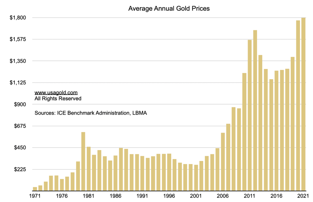 bar chart showing gold's average annual prices 1971-2021