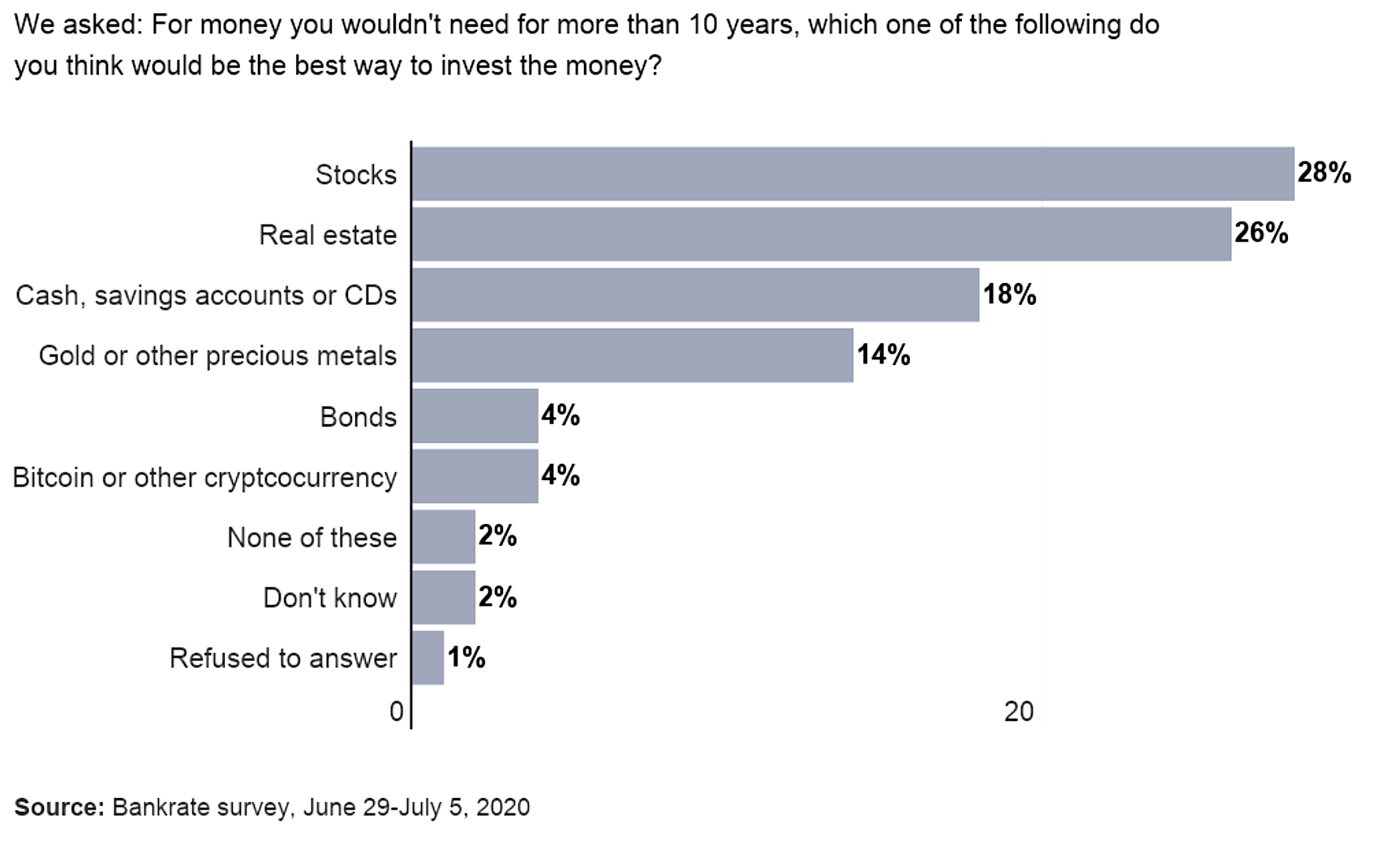 bar chart showing Bankrate survey of investment preferences with investors 2020