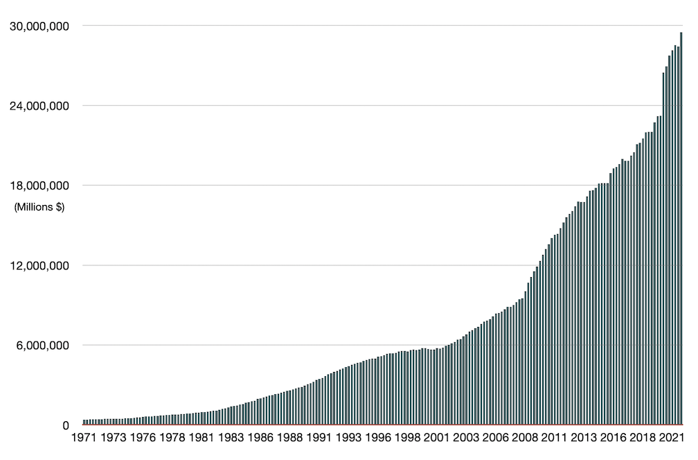 bar chart showing the gross national debt 1971-2021