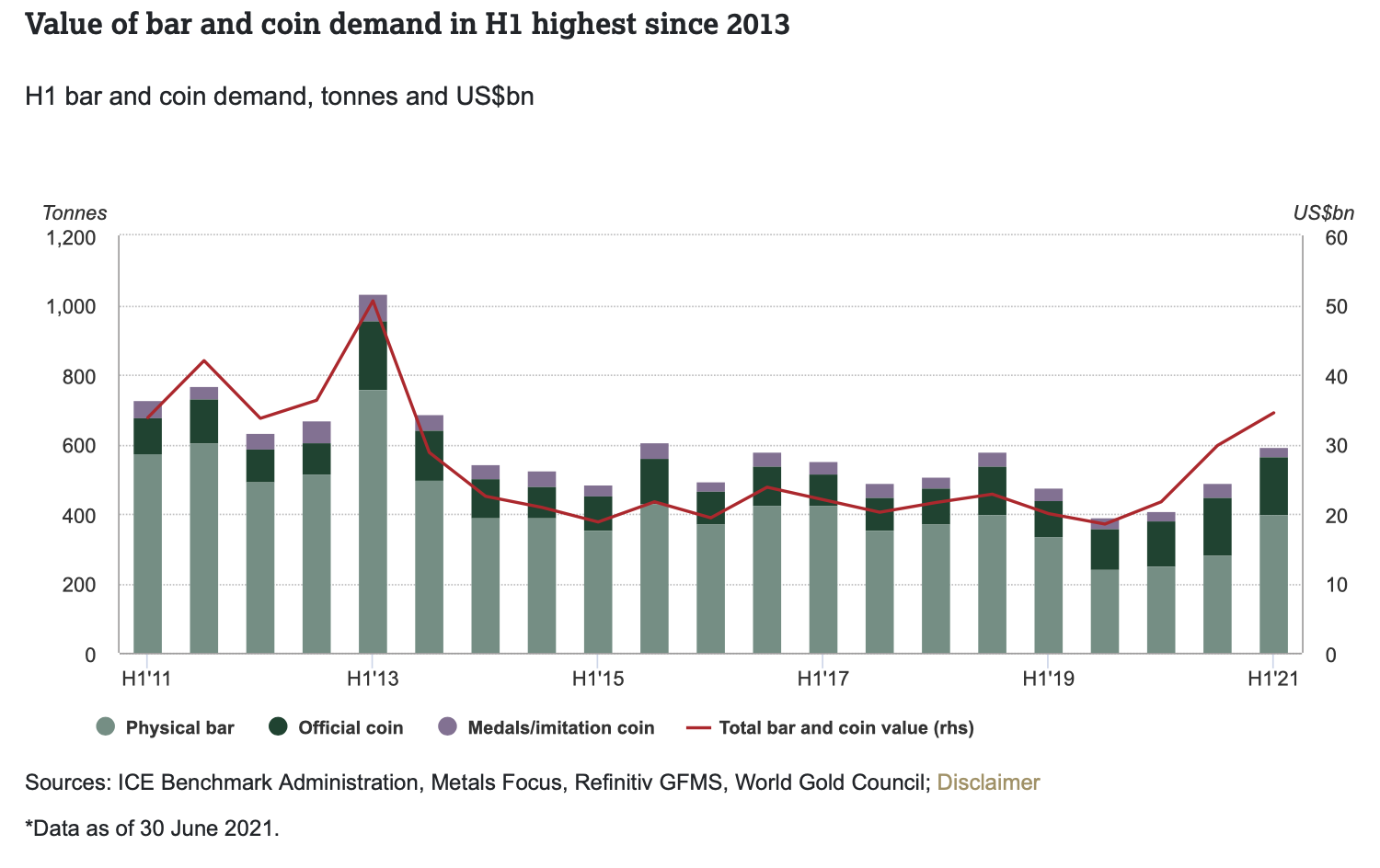 bar chart showing gold coin and bullion demand worldwide for second quarter 2021